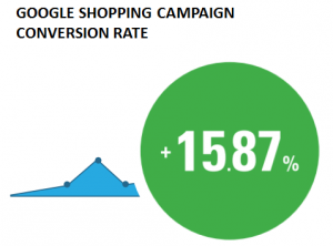 google shopping conversion rate